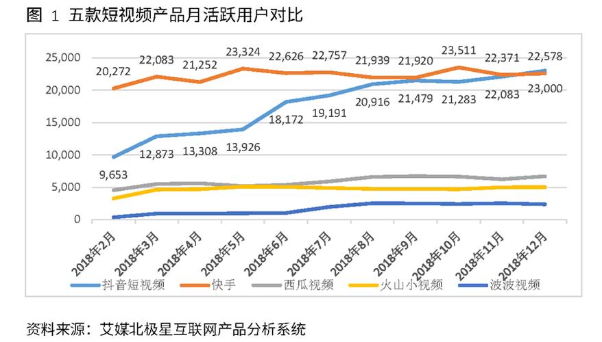 系统监测数据显示,中国手机app指数排名最靠前的5款短视频产品依次是